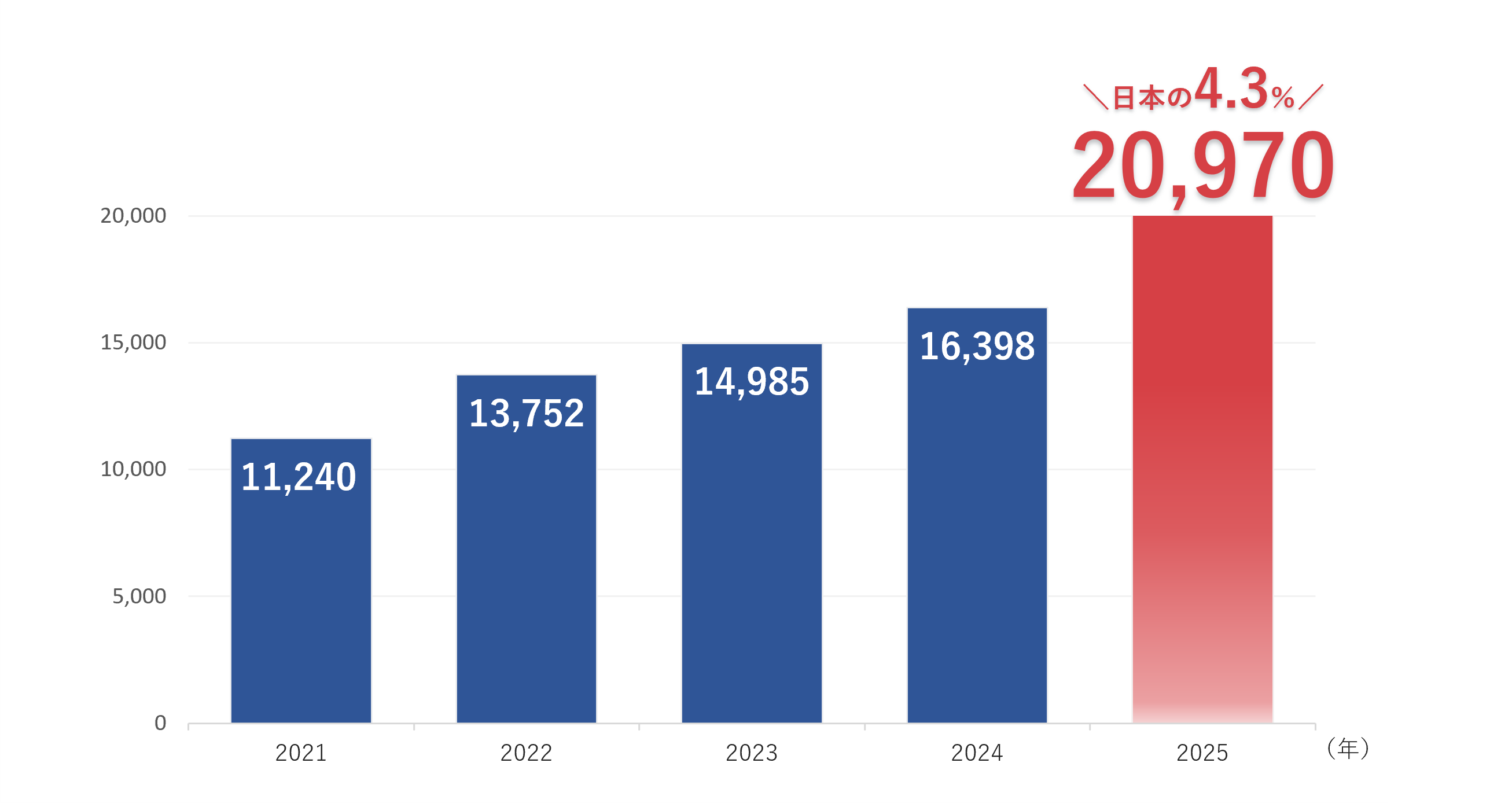 IBJ成婚組数推移グラフ